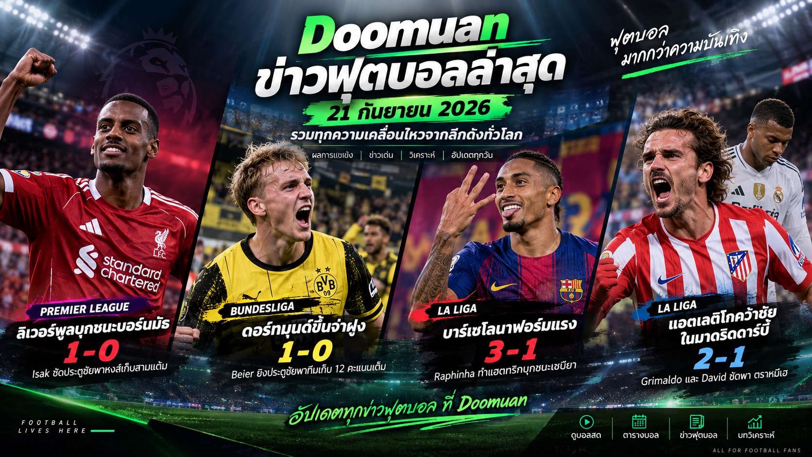 Doomuan ข่าวฟุตบอลล่าสุด 21 กันยายน 2026: ดอร์ทมุนด์นำจ่าฝูง ลิเวอร์พูลเก็บชัย บาร์เซโลนาฟอร์มแรง