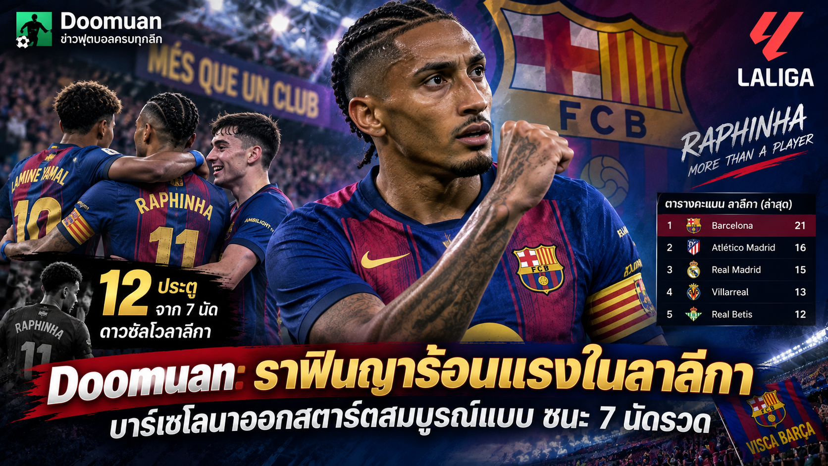 Doomuan: ราฟินญาร้อนแรงในลาลีกา บาร์เซโลนาออกสตาร์ตสมบูรณ์แบบ