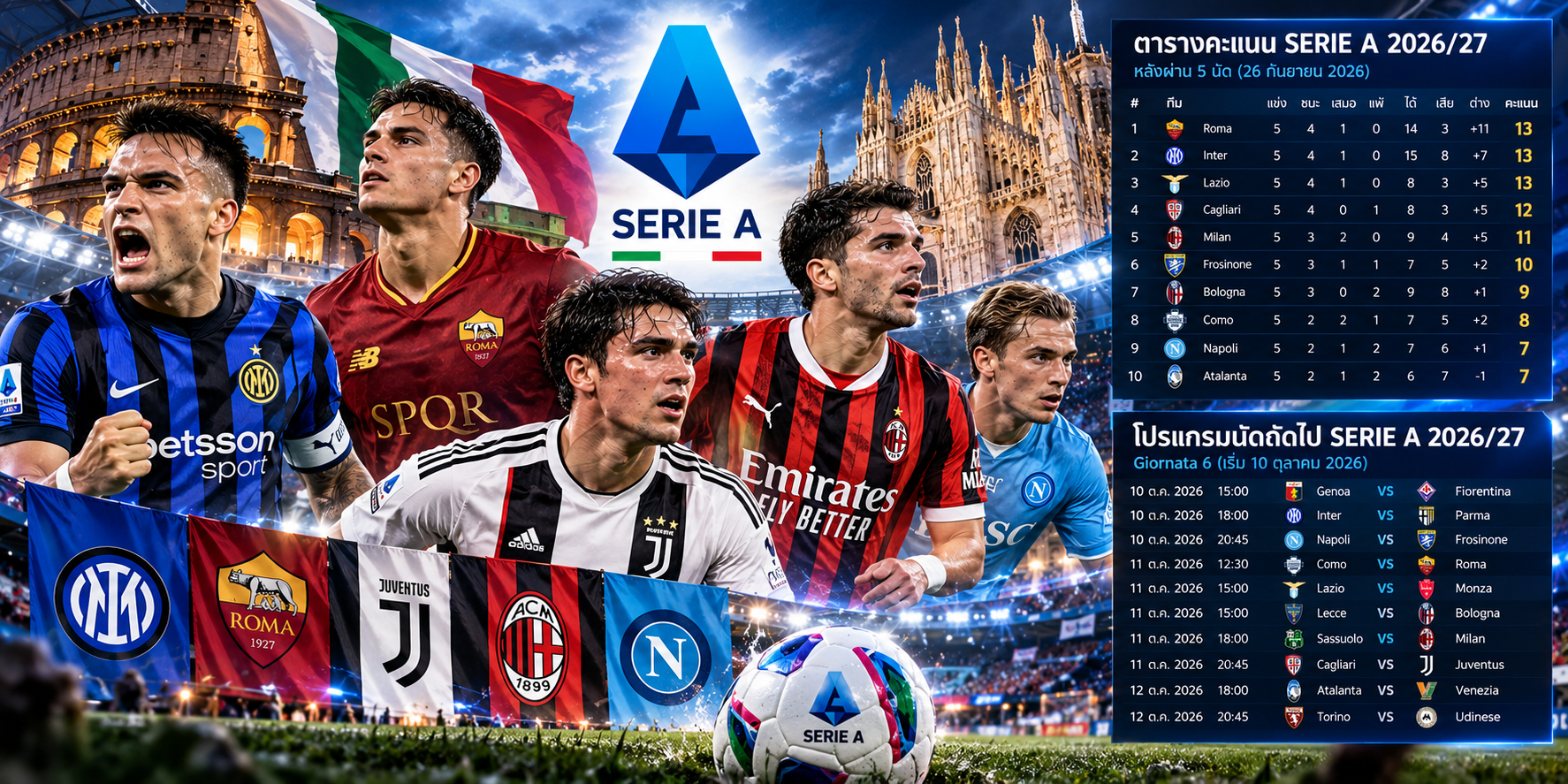 ข่าว Serie A Doomuan อัปเดตสถานการณ์ลีกอิตาลี หลังผ่าน 5 นัดแรกของฤดูกาล 2026/27