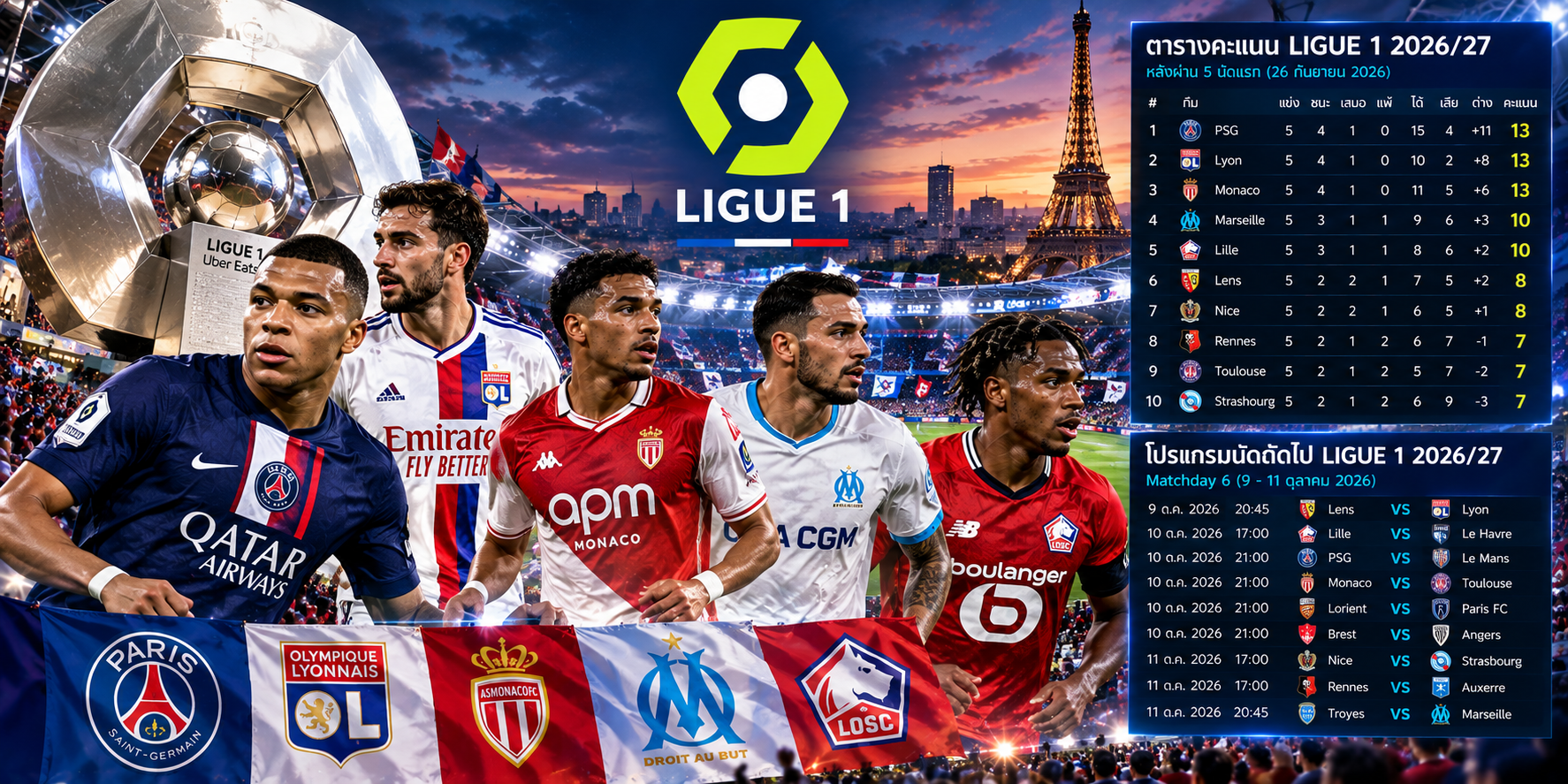 ข่าว Ligue 1 Doomuan อัปเดตสถานการณ์ฟุตบอลฝรั่งเศส ฤดูกาล 2026/27 หลังผ่าน 5 นัดแรก